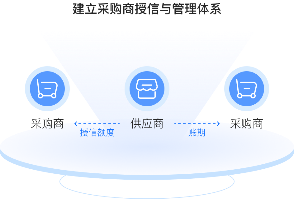 建立采购商授信与管理体系