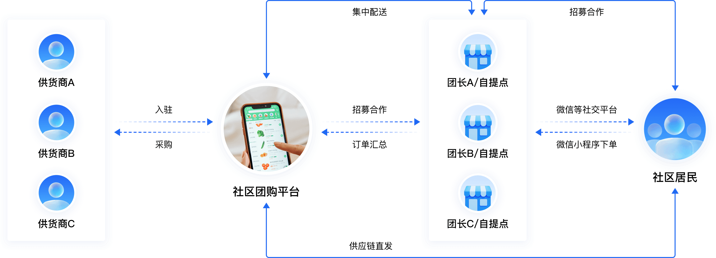 社区团购运营流程图