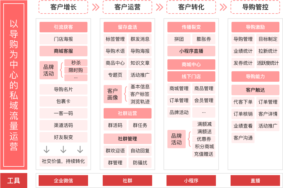 2022年六种门店会员卡充值方案