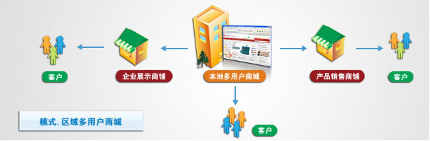 如何选择合适的深圳多用户商城系统！