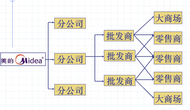 二级分销系统的分销渠道模式案例比较
