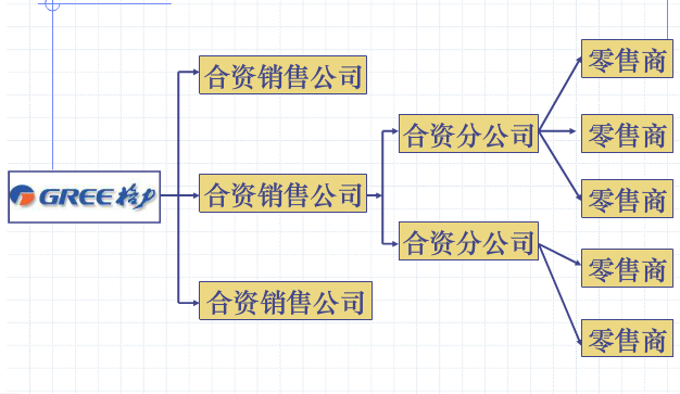 二级分销系统的分销渠道模式案例比较