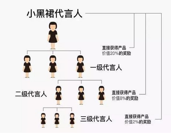 小黑裙分销模式被封杀的原因何在？
