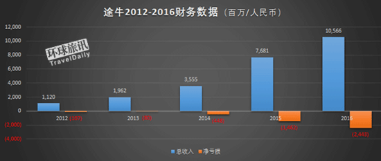 新零售 2016途牛年报 途牛2016年营业额是多少