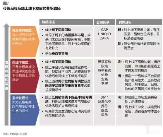传统品牌商线上线下发展的典型路径 传统电商企业如何做新零售?