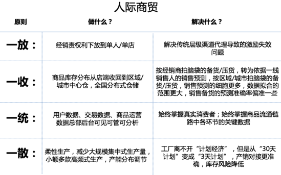 新零售怎么做？新零售的核心对象是“社群”