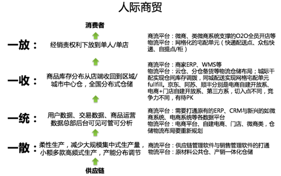 新零售怎么做？新零售的核心对象是“社群”