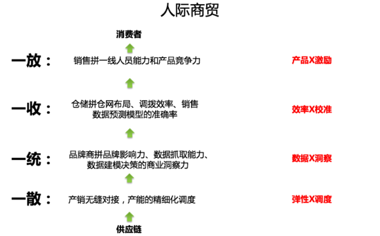 新零售怎么做？新零售的核心对象是“社群”