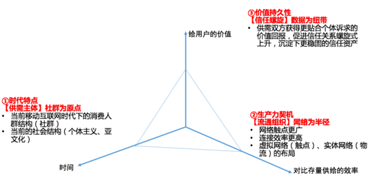 新零售怎么做？新零售的核心对象是“社群”