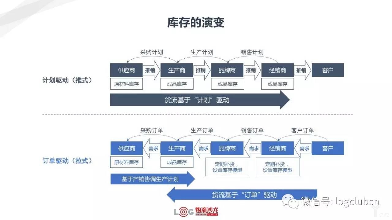 库存的演变 新零售与新物流有着怎样的关系?