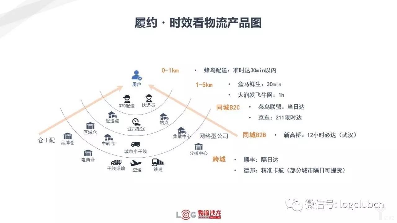履约·时效看物流产品图 新零售与新物流有着怎样的关系?