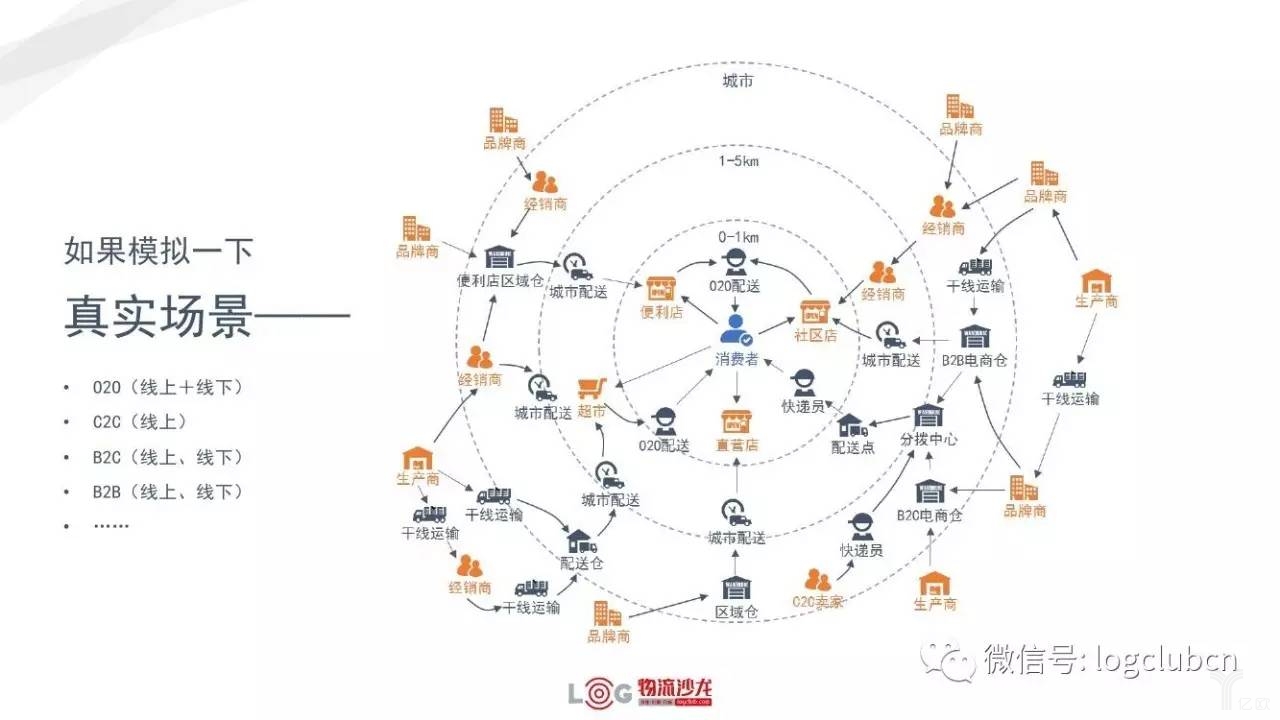 真实场景一 新零售与新物流有着怎样的关系?