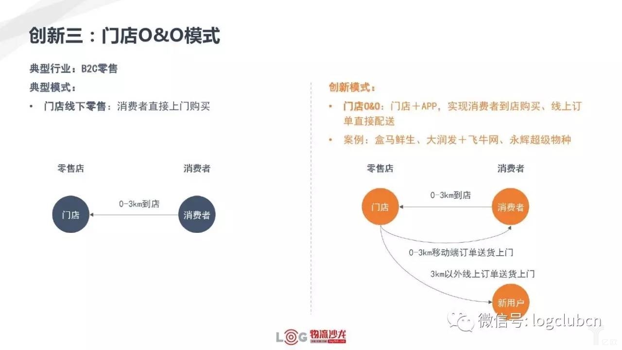 创新三:门店O&O模式 新零售与新物流有着怎样的关系?