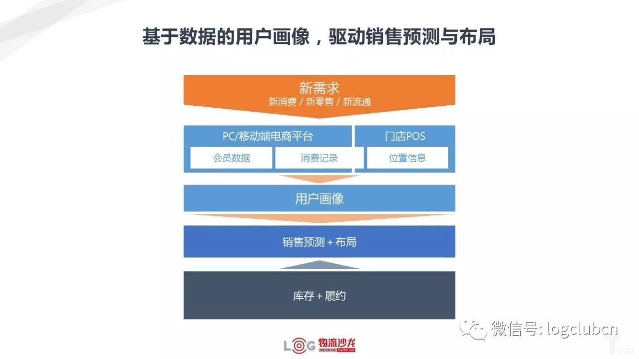 基于数据的用户画像,驱动销售预测与布局 新零售与新物流有着怎样的关系?