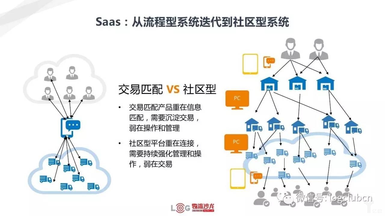 Saas:从流程性系统迭代到社区型系统 新零售与新物流有着怎样的关系?