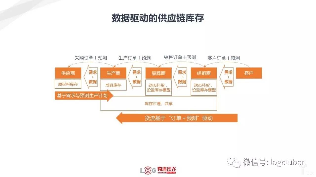 数据驱动的供应链库存 新零售与新物流有着怎样的关系?