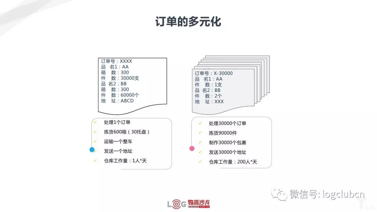 订单的多元化 新零售与新物流有着怎样的关系?