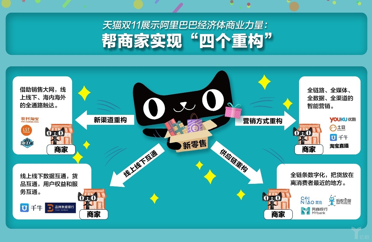 天猫双11活动成新零售专场，百万便利店入局