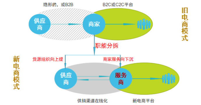 阿里马云新零售模式图解，新零售模式怎么赚钱？