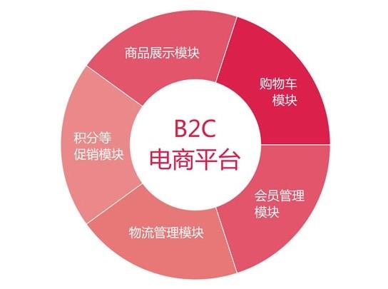 自建b2c商城系统的理由是什么？