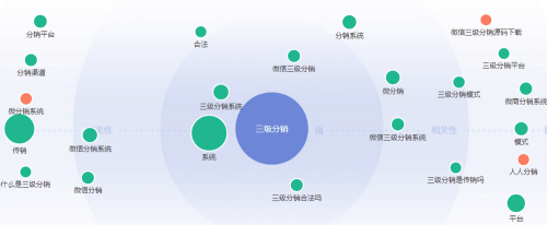 如何选择一款二级分销系统提高商品的销售效率