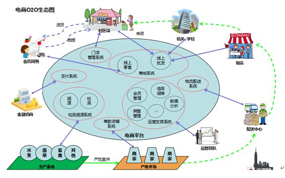 社区电商系统