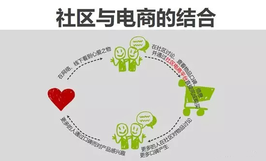 社区电商怎么做