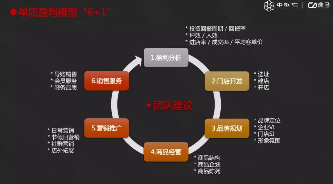 连锁系统先进经营管理方法！