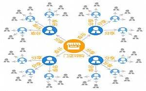 为您详解二级分销系统的设置