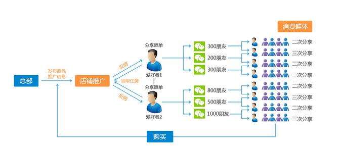 微信二级分销在商业发展的未来趋势是怎样的?