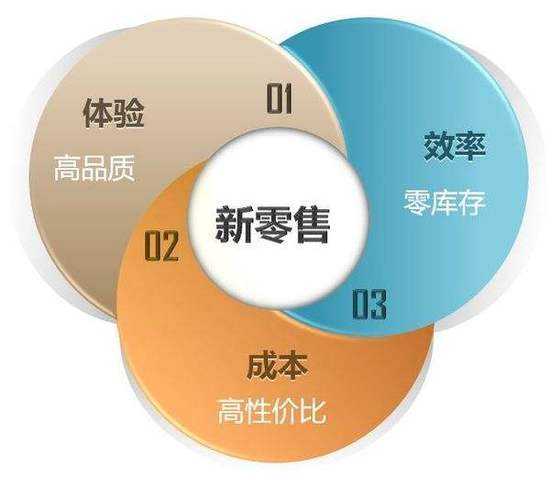 新零售的本质您是否了解?友数为您解答