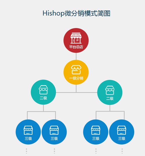 发展分销商二级分销系统你值得拥有