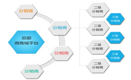 做二级分销有哪些风险？