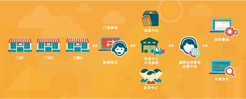 门店运营管理怎么做？才能吸引到用户