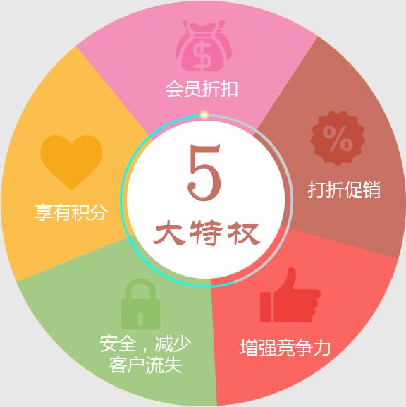 门店会员卡系统给连锁店带来的好处有哪些？