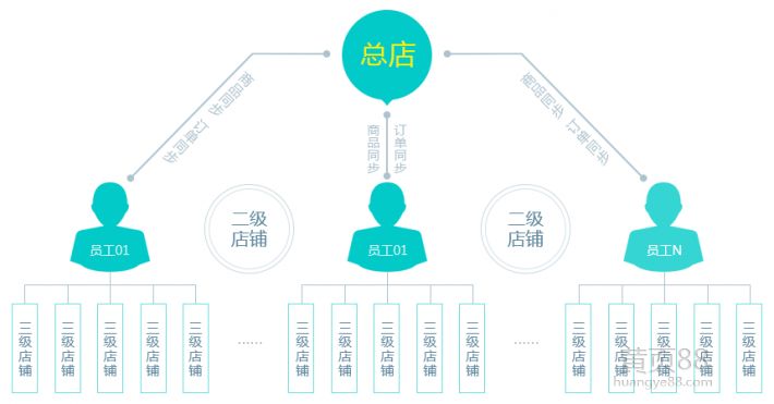 为什么商家要使用二级分销系统?