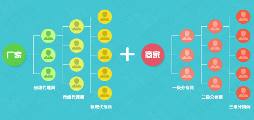 二级分销利润分配模式应该怎样设置？