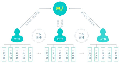 哪些方法能有效提升二级分销平台的服务性能？