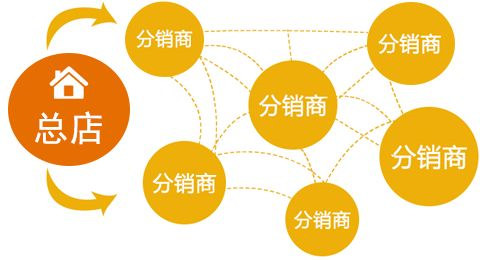 为什么二级分销平台吸引了越来越多的商家投入？