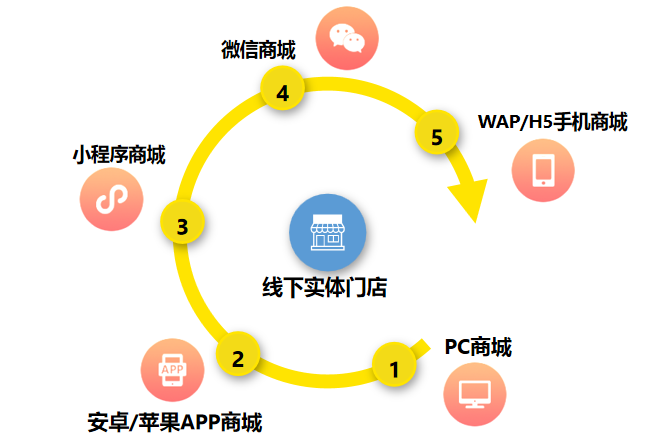 浅析店中店商城模式介绍与优势分析