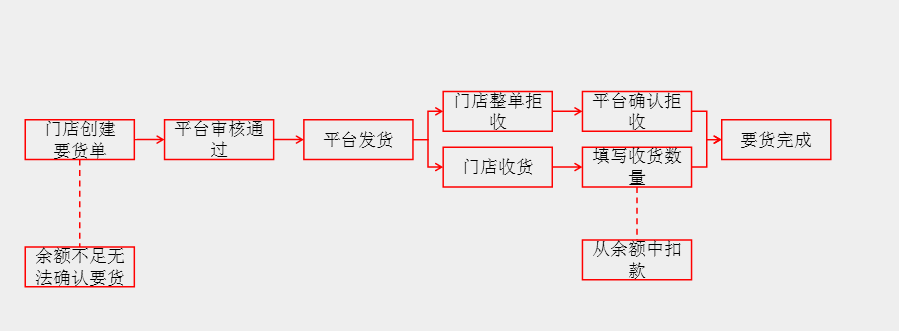 加盟门店管理运营方案