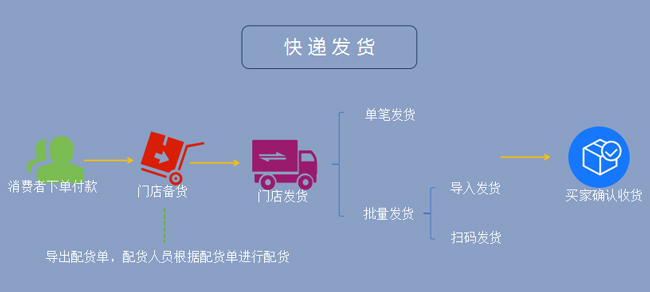 HiShop门店管理系统-友数连锁V 2.1新功能说明