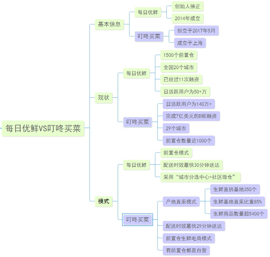 每日优鲜和叮咚买菜哪个好？一张图对比每日优鲜叮咚买菜