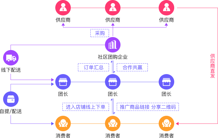 社区团购是什么?一张思维导图讲社区团购模式