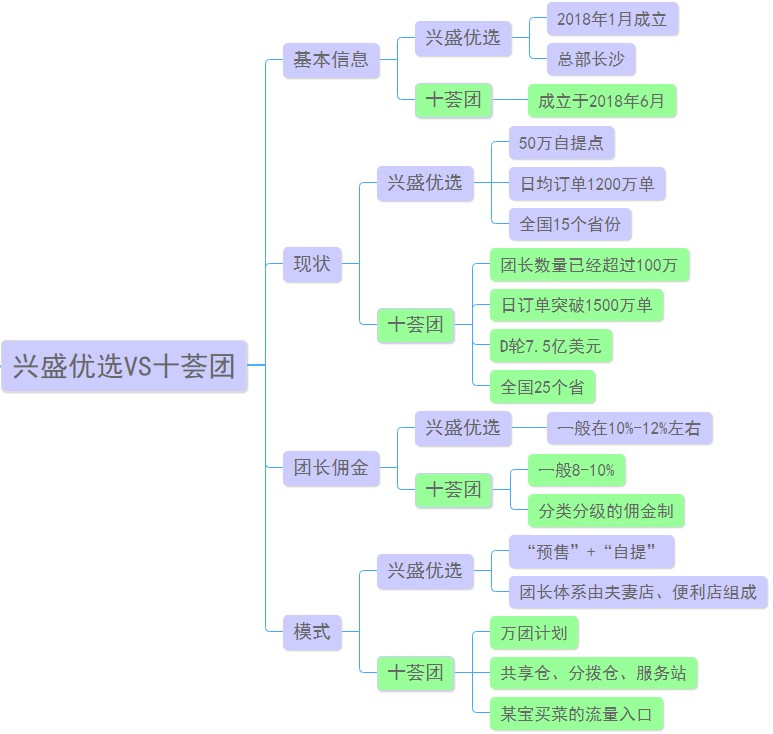 兴盛优选和十荟团哪个好？一张图对比兴盛优选和十荟团
