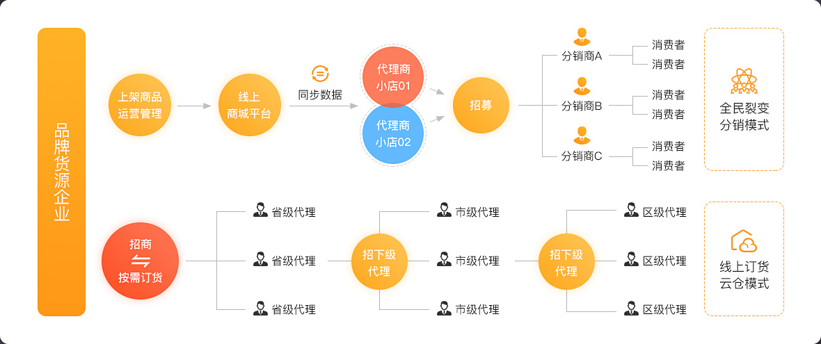 2021年订货系统模式一张图搞定