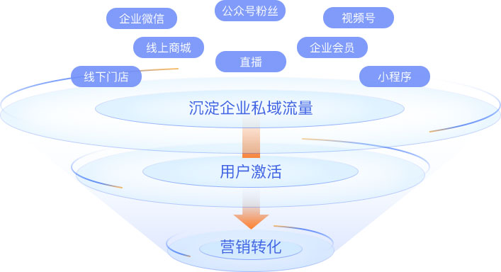 2021年为什么要构建企微SCRM系统?企微SCRM系统核心功能