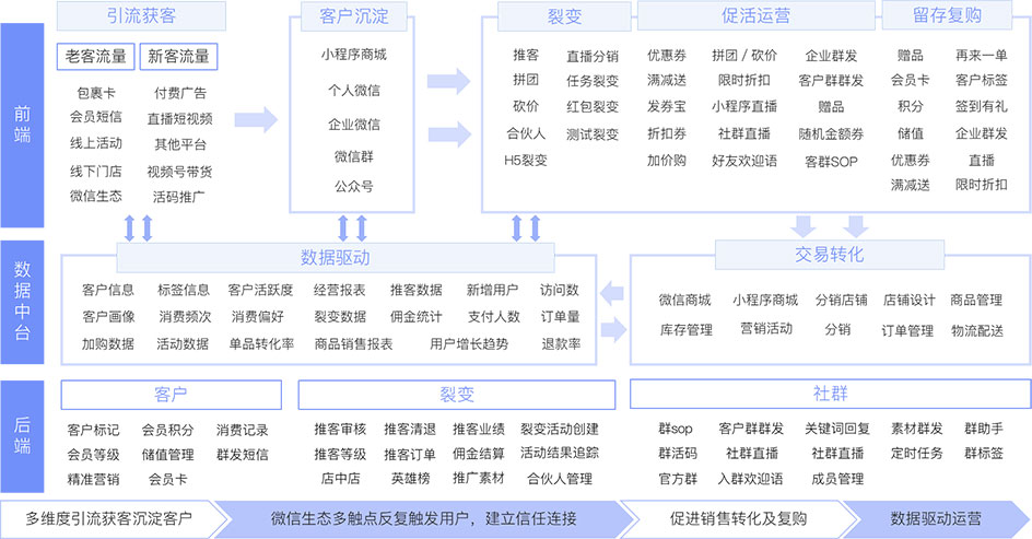 「裂变+企微SCRM」打造私域完整闭环,提供私域运营一站式服务
