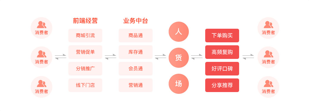 2021年零售软件哪个软件好?友数连锁零售软件
