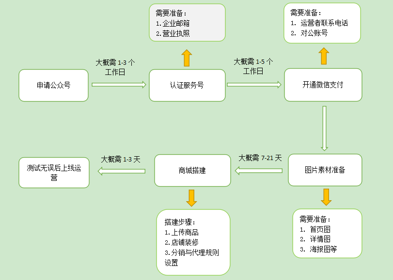 2021年如何在微信上开店铺（详细步骤）？